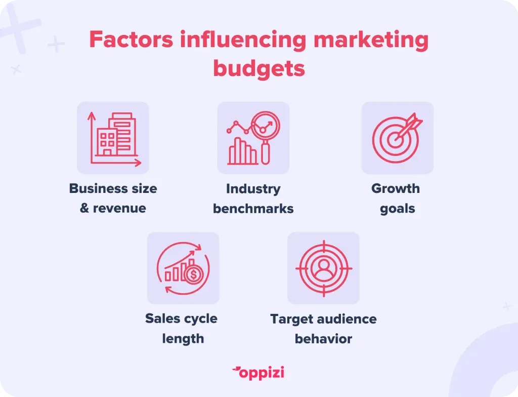 Factors influencing marketing budgets
Business size & revenue
Industry benchmarks
Growth goals
Sales cycle length
Target audience behavior
