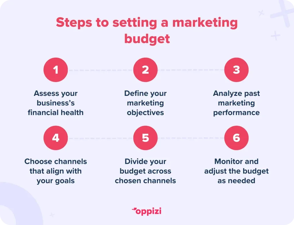 Steps to setting a marketing budget
Assess your business’s financial health
Define your marketing objectives
Analyze past marketing performance
Choose channels that align with your goals
Divide your budget across chosen channels
Monitor and adjust the budget as needed
