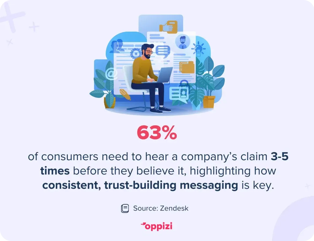 63% of consumers need to hear a company’s claim 3-5 times before they believe it, highlighting how consistent, trust-building messaging is key.
Source: Zendesk