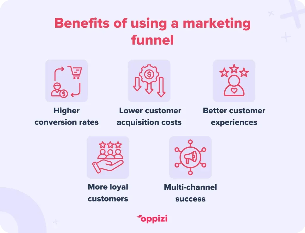 Benefits of using a marketing funnel
1. Higher conversion rates
2. Lower customer acquisition costs
3. Better customer experiences
4. More loyal customers
5. Multi-channel success