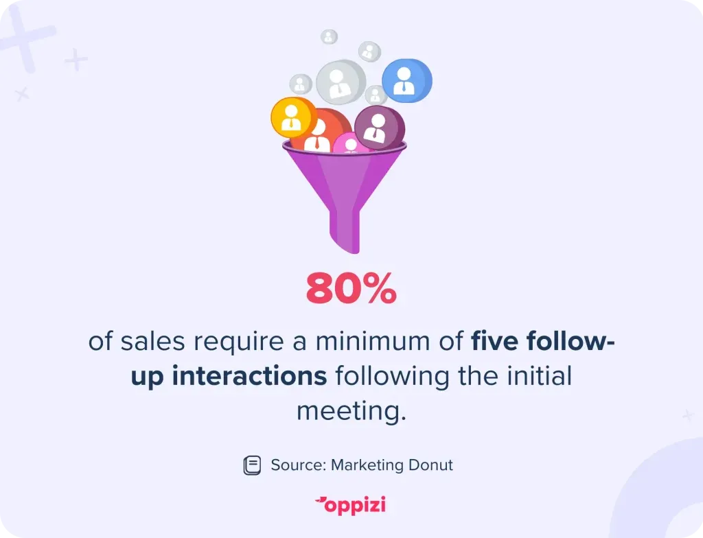 80% of sales require a minimum of five follow-up interactions following the initial meeting.
Source: Marketing Donut