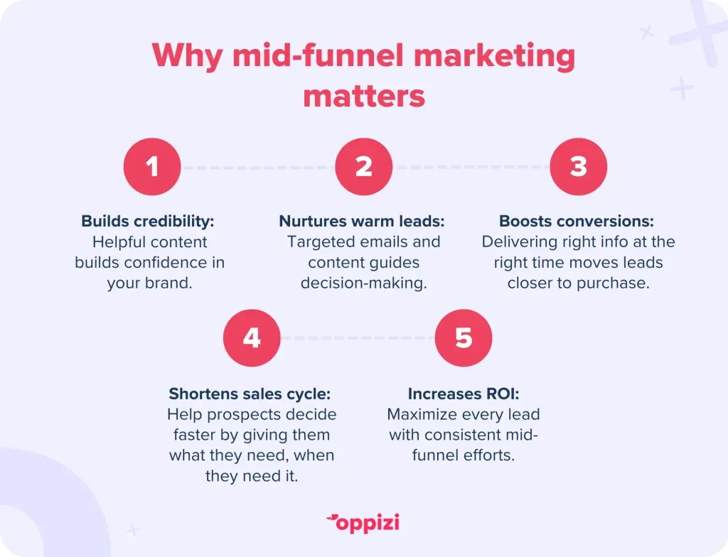 Why mid-funnel marketing matters
Builds trust & credibility: Helpful content answers questions and builds confidence in your brand.
Nurtures warm leads: Stay top-of-mind with targeted emails and content that guide decision-making.
Boosts conversion rates: Deliver the right info at the right time to move leads closer to purchase.
Shortens the sales cycle: Help prospects decide faster by giving them exactly what they need, when they need it.
Increases ROI: Maximize every lead by turning interest into action with consistent mid-funnel efforts.