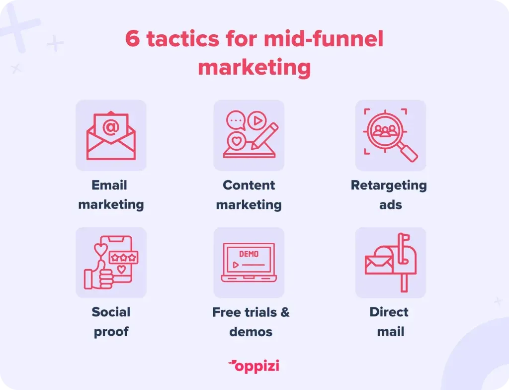 6 tactics for mid-funnel marketing
Email marketing
Content marketing
Retargeting ads
Social proof
Free trials & demos
Direct mail