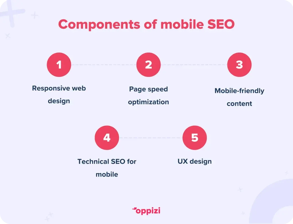 Components of mobile SEO 
Responsive web design
Page speed optimization
Mobile-friendly content
Technical SEO for mobile
UX design
