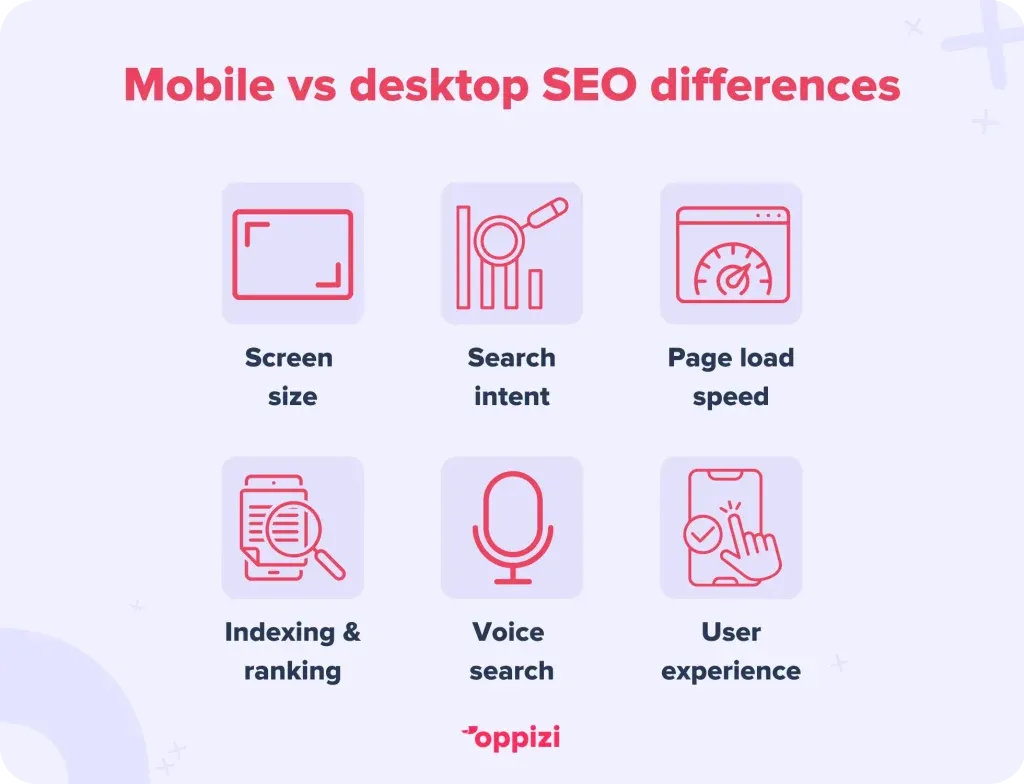Mobile vs Desktop SEO Differences
Screen size
Search intent
Page load speed
Indexing & ranking
Voice search
User experience
