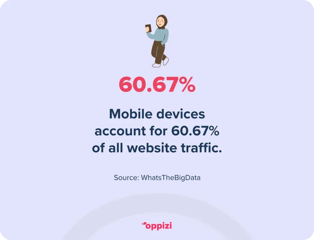 Mobile-devices-account-for-60.67-of-all-website-traffic-1024x784