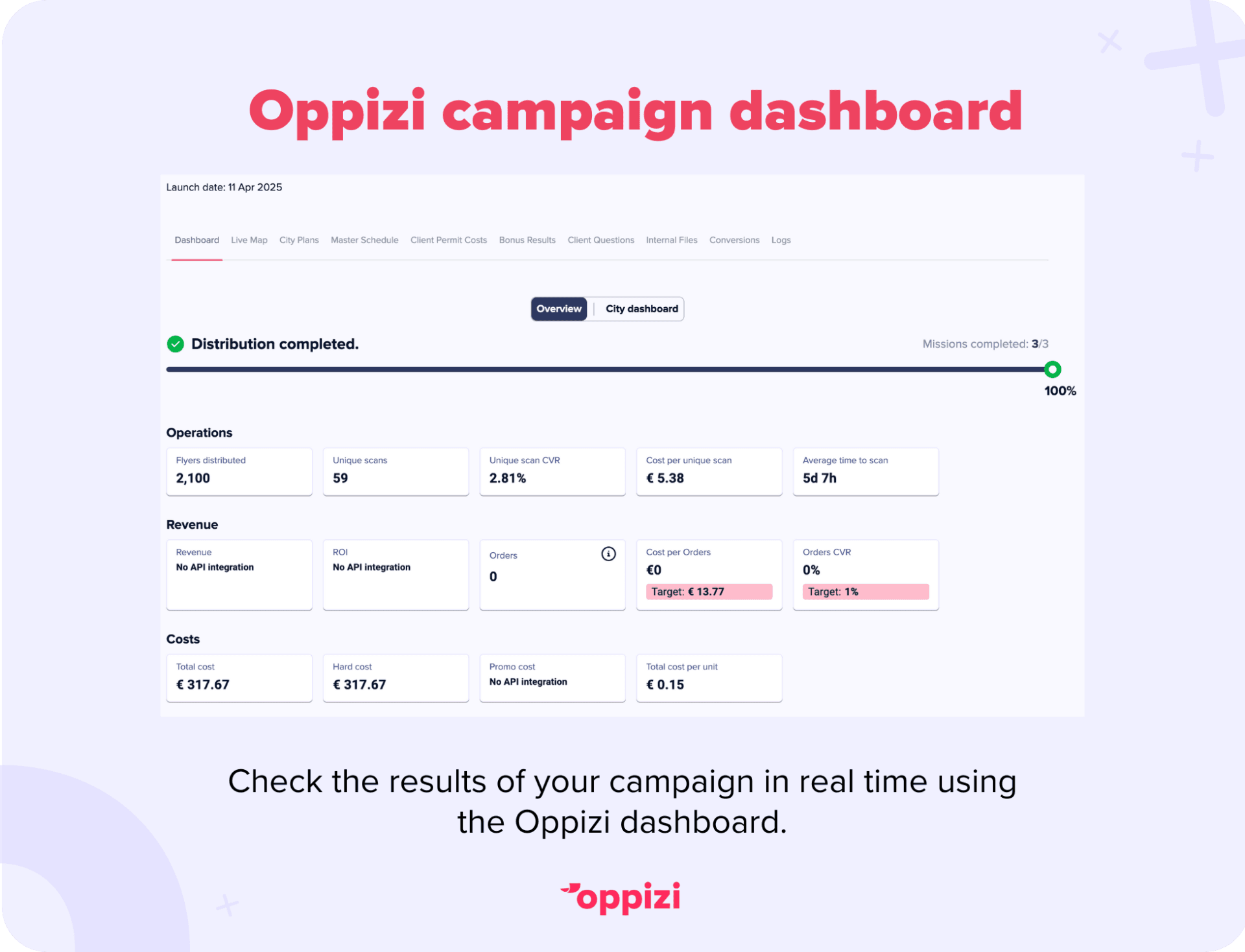 A look into the Oppizi campaign dashboard where you can check the results of your campaigns in real time.