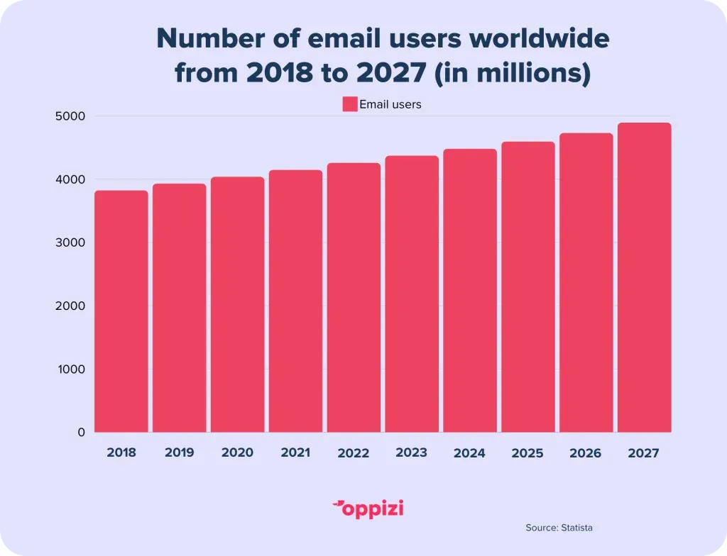 Number-of-email-users-worldwide-from-2018-to-2027-in-millions-1024x784