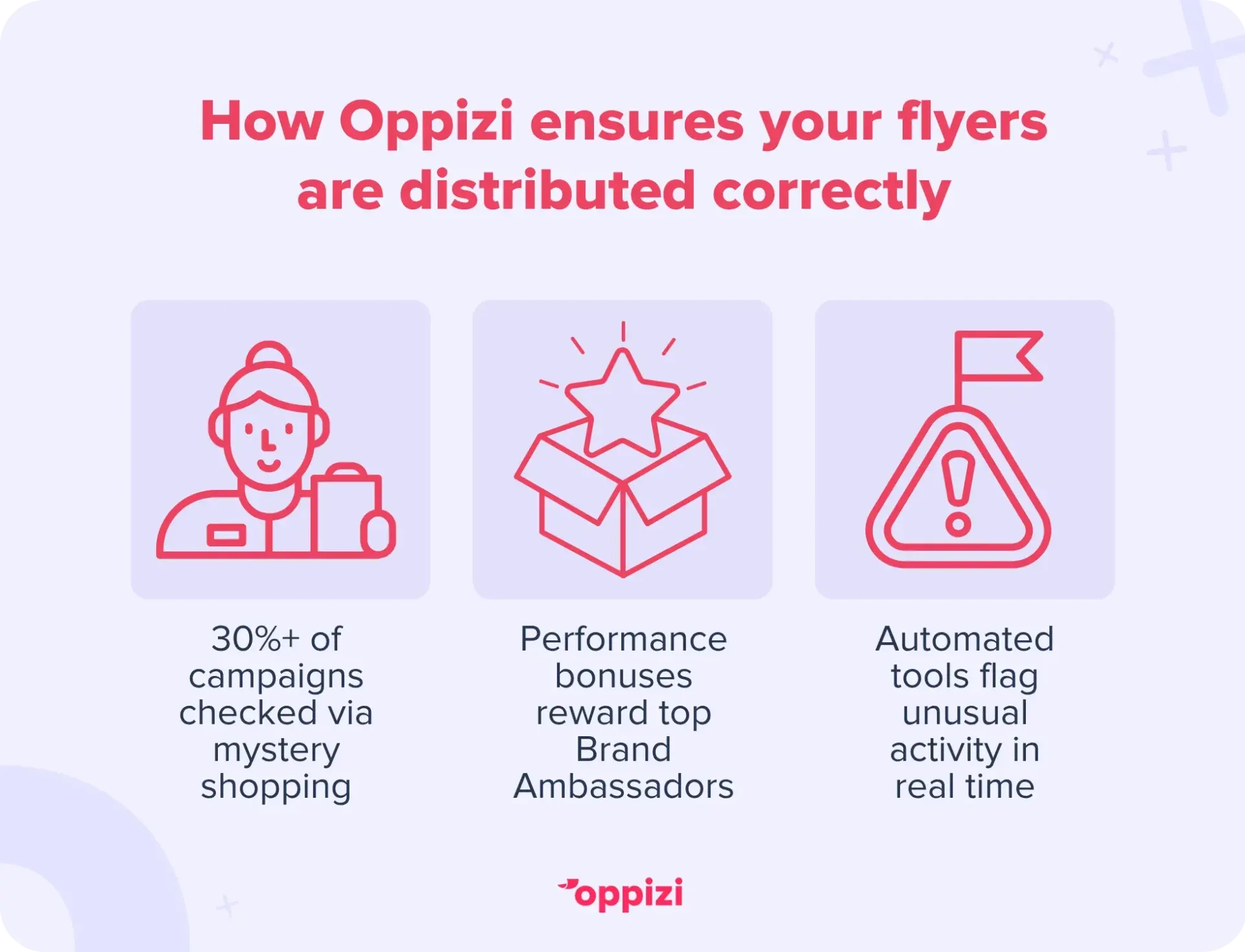 How Oppizi ensures your flyers are distributed correctly
30%+ of campaigns checked via mystery shopping
Performance bonuses reward top Brand Ambassadors
Automated tools flag unusual activity in real time
