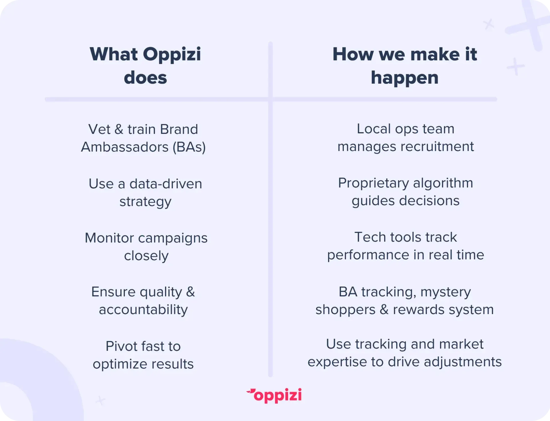 What Oppizi does
Vet & train Brand Ambassadors
Use a data-driven strategy
Monitor campaigns closely
Ensure quality & accountability
Pivot fast to optimize results

How we make it happen
Local ops team manages recruitment
Proprietary algorithm guides decisions
Tech tools track performance in real time
Brand Ambassador tracking, mystery shoppers & rewards system
Use tracking and market expertise to drive adjustments

