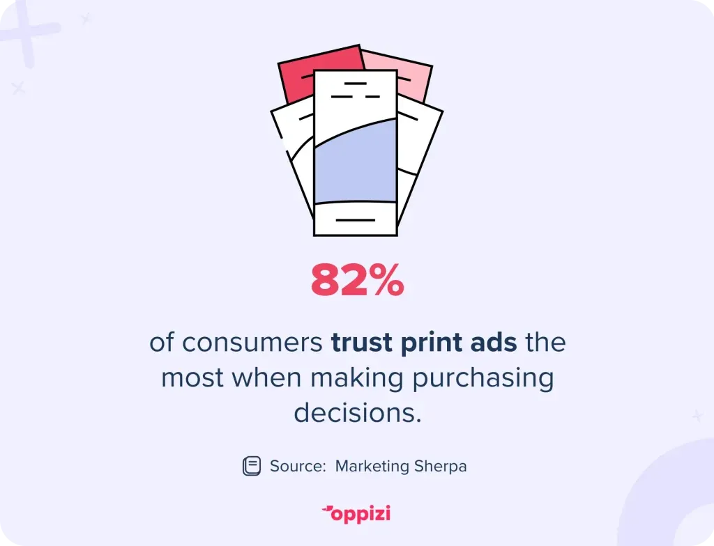 82% of consumers trust print ads the most when making purchasing decisions.