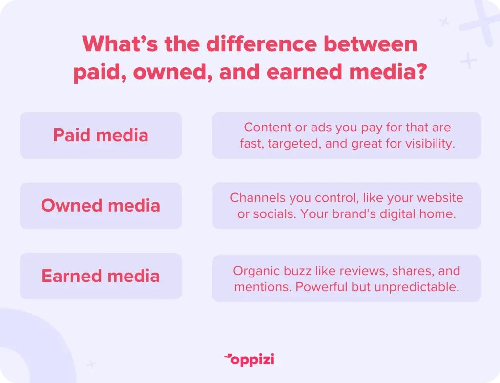 What’s the difference between paid, owned, and earned media?
Paid media: Content or ads you pay for that are fast, targeted, and great for visibility.
Owned media: Channels you control, like your website or socials. Your brand’s digital home.
Earned media: Organic buzz like reviews, shares, and mentions. This method is powerful but unpredictable.
