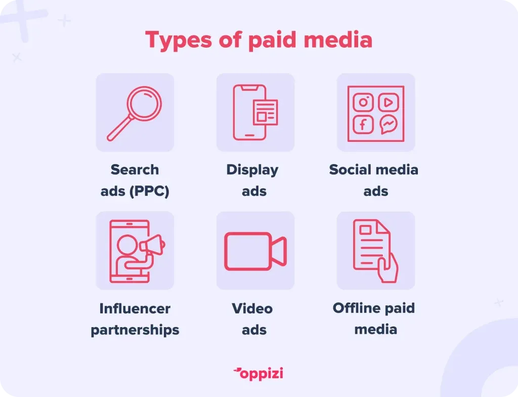 Types of paid media
Search ads (PPC)
Social media ads
Display ads
Influencer partnerships
Video ads
Offline paid media
