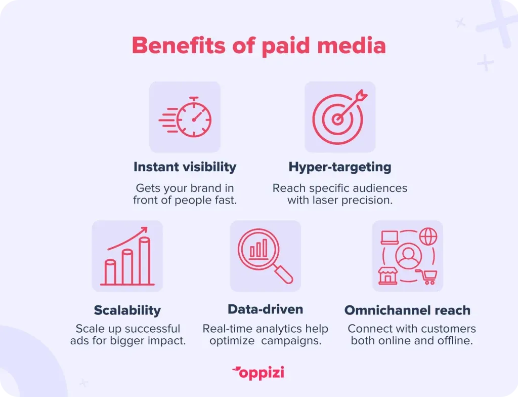 Benefits of paid media
Instant visibility: Paid media gets your brand in front of people fast—perfect for launches, promos, or quick boosts.
Hyper-targeting: Reach specific audiences based on location, behavior, and interests with laser precision.
Scalability: Start small, test what works, then scale up successful ads for bigger impact.
Data-driven: Real-time analytics help you optimize your campaigns and maximize ROI.
Omnichannel reach: Connect with customers across both online and offline channels throughout their entire journey.
