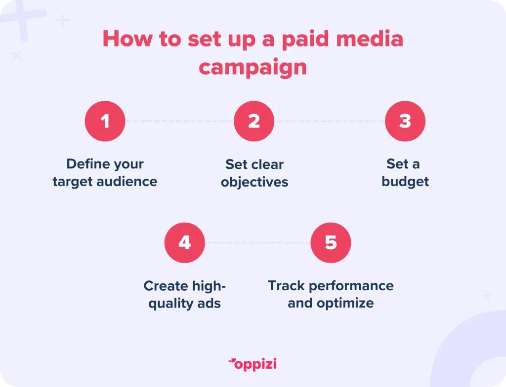 How to set up a paid media campaign
Define your target audience
Set clear objectives
Set a budget
Create high-quality ads
Track performance and optimize
