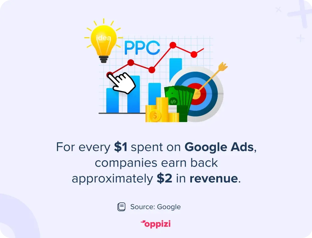 For every $1 spent on Google Ads, companies earn back approximately $2 in revenue.
Source: Google
