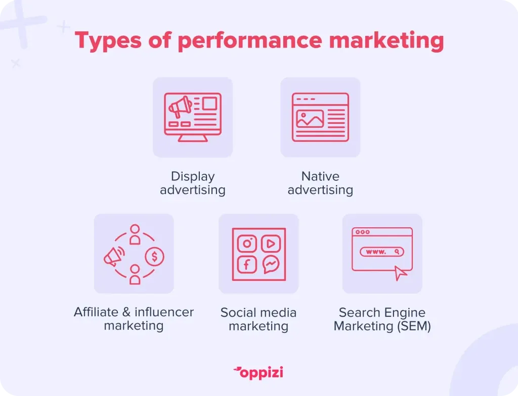 Types of performance marketing
Display advertising
Native advertising
Affiliate & influencer marketing
Social media marketing
Search Engine Marketing (SEM)

