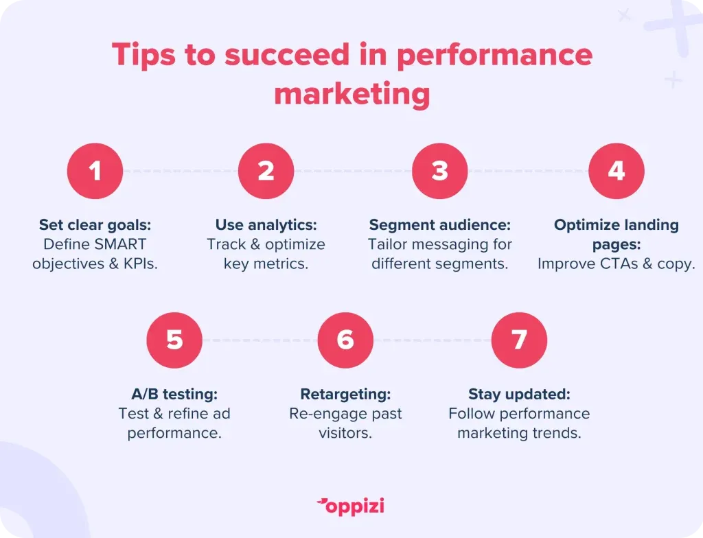 Tips to succeed in performance marketing
Set clear goals: Define SMART objectives & KPIs.
Use analytics: Track & optimize key metrics.
Segment audience: Tailor messaging for different segments.
Optimize landing pages: Improve CTAs & copy.
A/B testing: Test & refine ad performance.
Retargeting: Re-engage past visitors.
Stay updated: Follow performance marketing trends.
