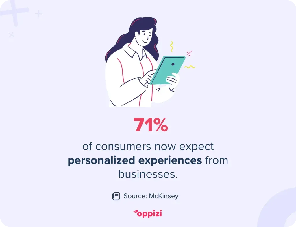 71% of consumers now expect personalized experiences from businesses.