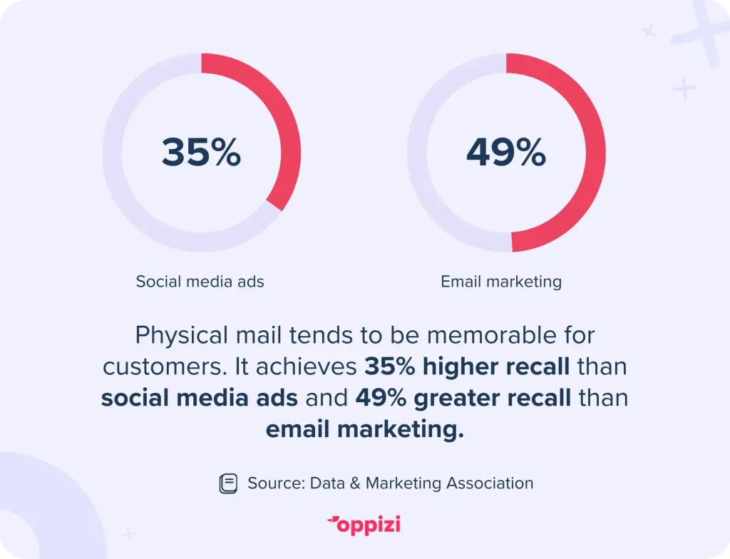 Physical mail tends to be memorable for customers. It achieves 35% higher recall than social media ads and 49% greater recall than email marketing.

Source: Data & Marketing Association
