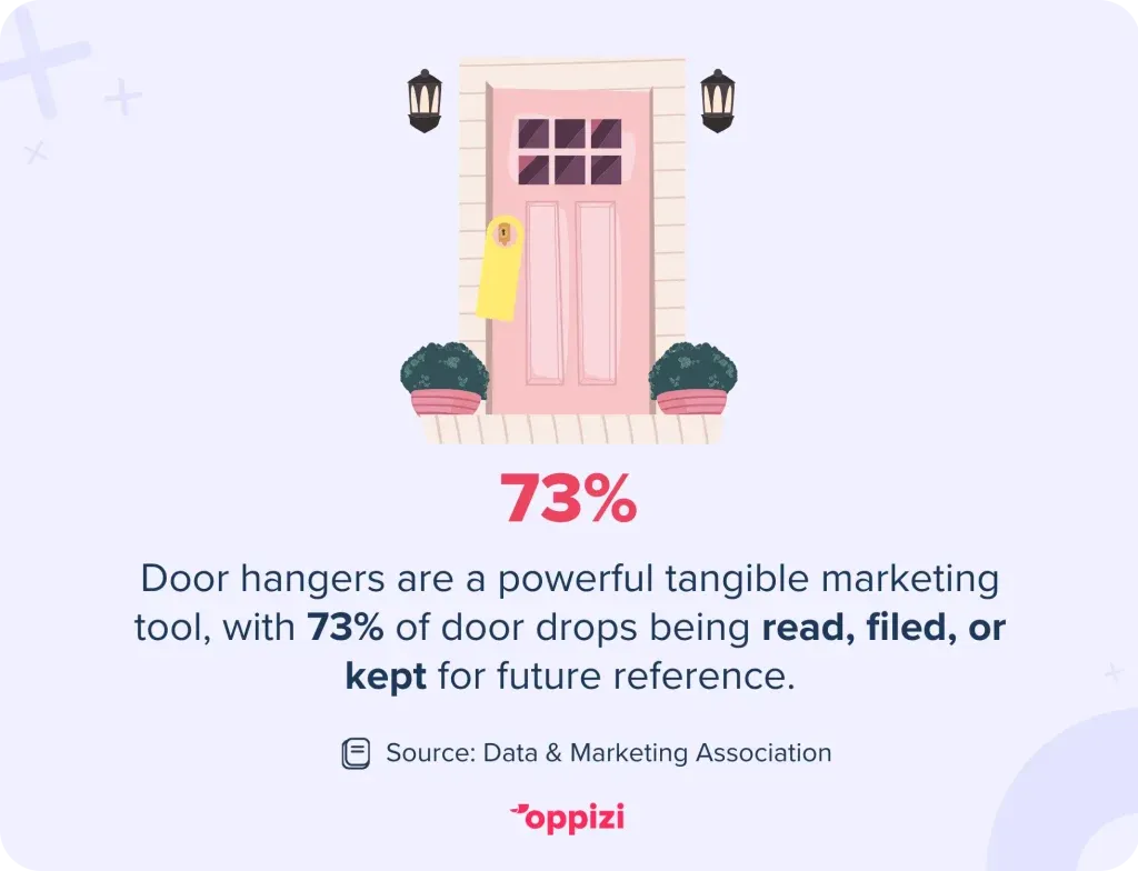 Door hangers are a powerful, tangible marketing tool, with 73% of door drops being read, filed, or kept for future reference.
Source: Data & Marketing Association
