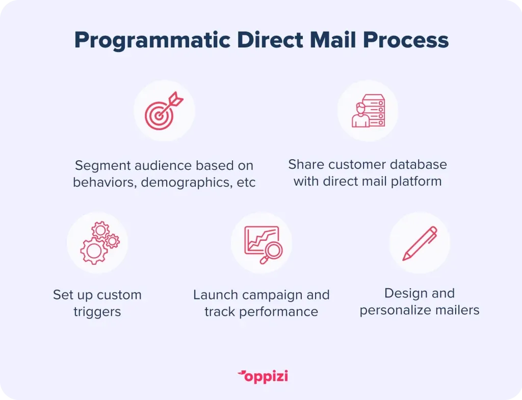 Programmatic-direct-mail-process-2-1024x784