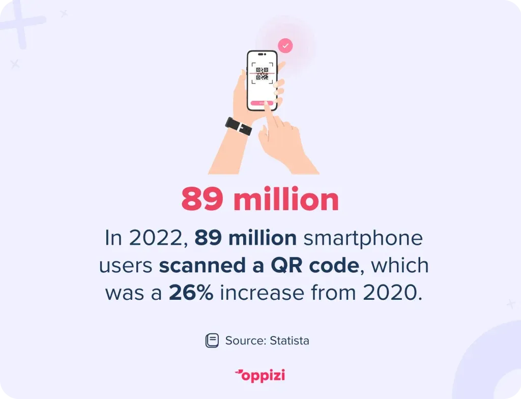 In 2022, 89 million smartphone users scanned a QR code, which was a 26% increase from 2020.