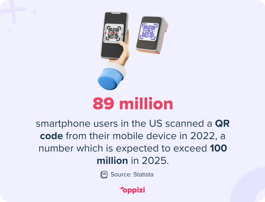 89 million smartphone users in the US scanned a QR code from their mobile device in 2022, a number which is expected to exceed 100 million in 2025.
Source: Statista