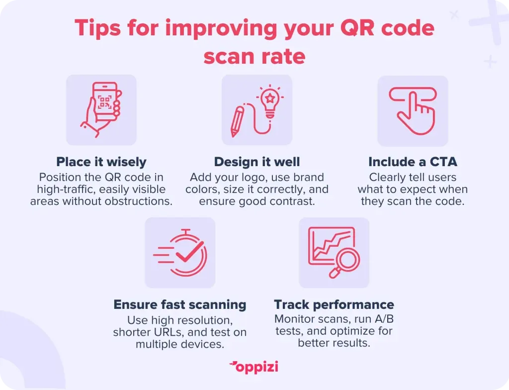 Tips for improving your QR code scan rate
Place it wisely: Position the QR code in high-traffic, easily visible areas without obstructions.
Design it well: Add your logo, use brand colors, size it correctly, and ensure good contrast.
Include a CTA: Clearly tell users what to expect when they scan the code.
Ensure fast scanning: Use high resolution, shorter URLs, and test on multiple devices.
Track performance: Monitor scans, run A/B tests, and optimize for better results.
