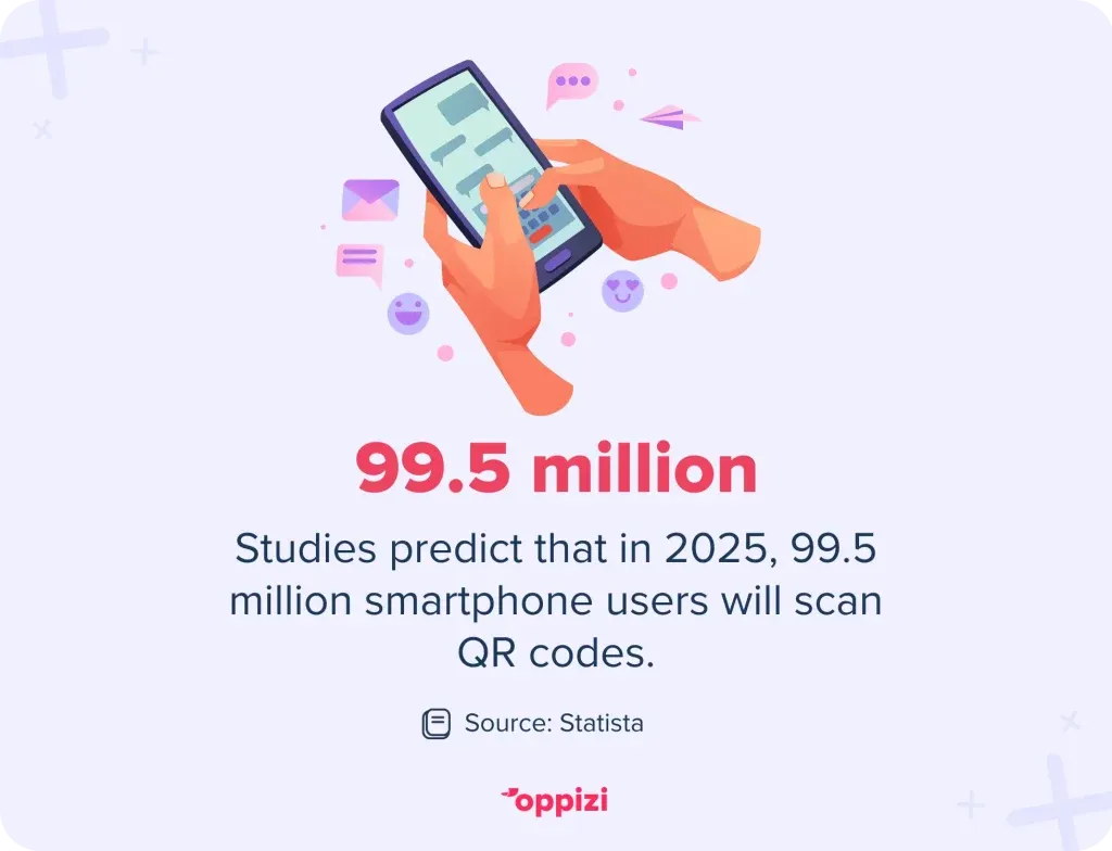 Studies predict that in 2025, 99.5 million smartphone users will scan QR codes.
Source: Statista
