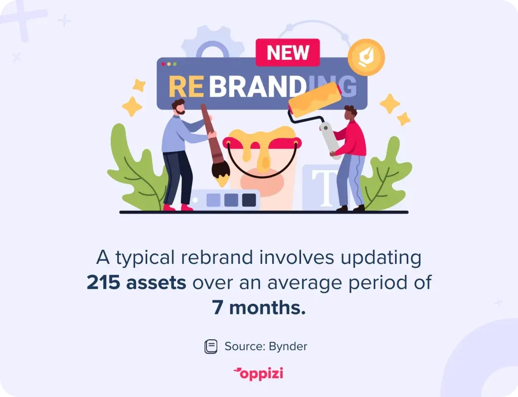 A typical rebrand involves updating 215 assets over an average period of 7 months.
Source: Bynder