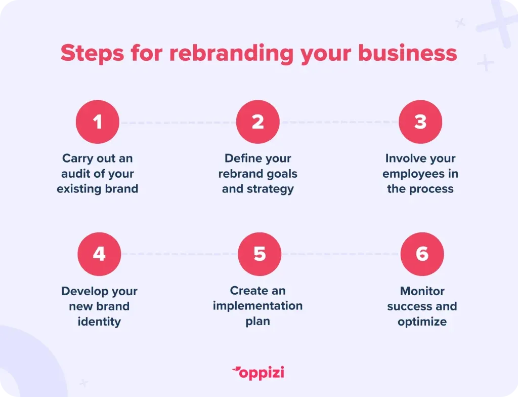 Steps for rebranding your business:
Carry out an audit of your existing brand
Define your rebrand goals and strategy
Involve your employees in the process
Develop your new brand identity
Create an implementation plan
Monitor success and optimize
