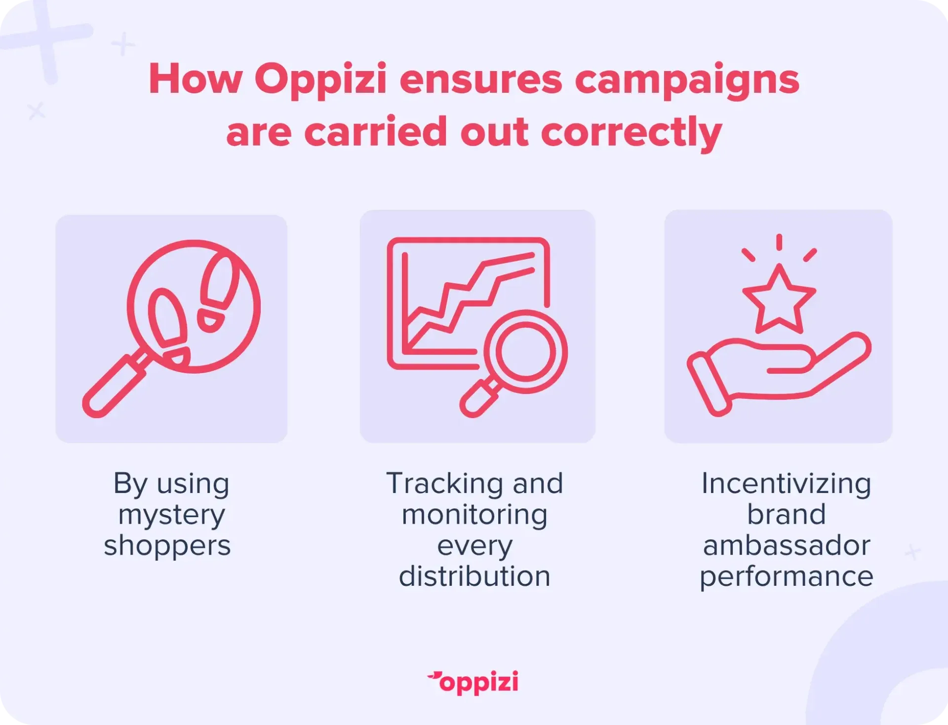 How Oppizi ensures campaigns are carried out correctly
By using mystery shoppers
Tracking and monitoring every distribution
Incentivizing brand ambassador performance