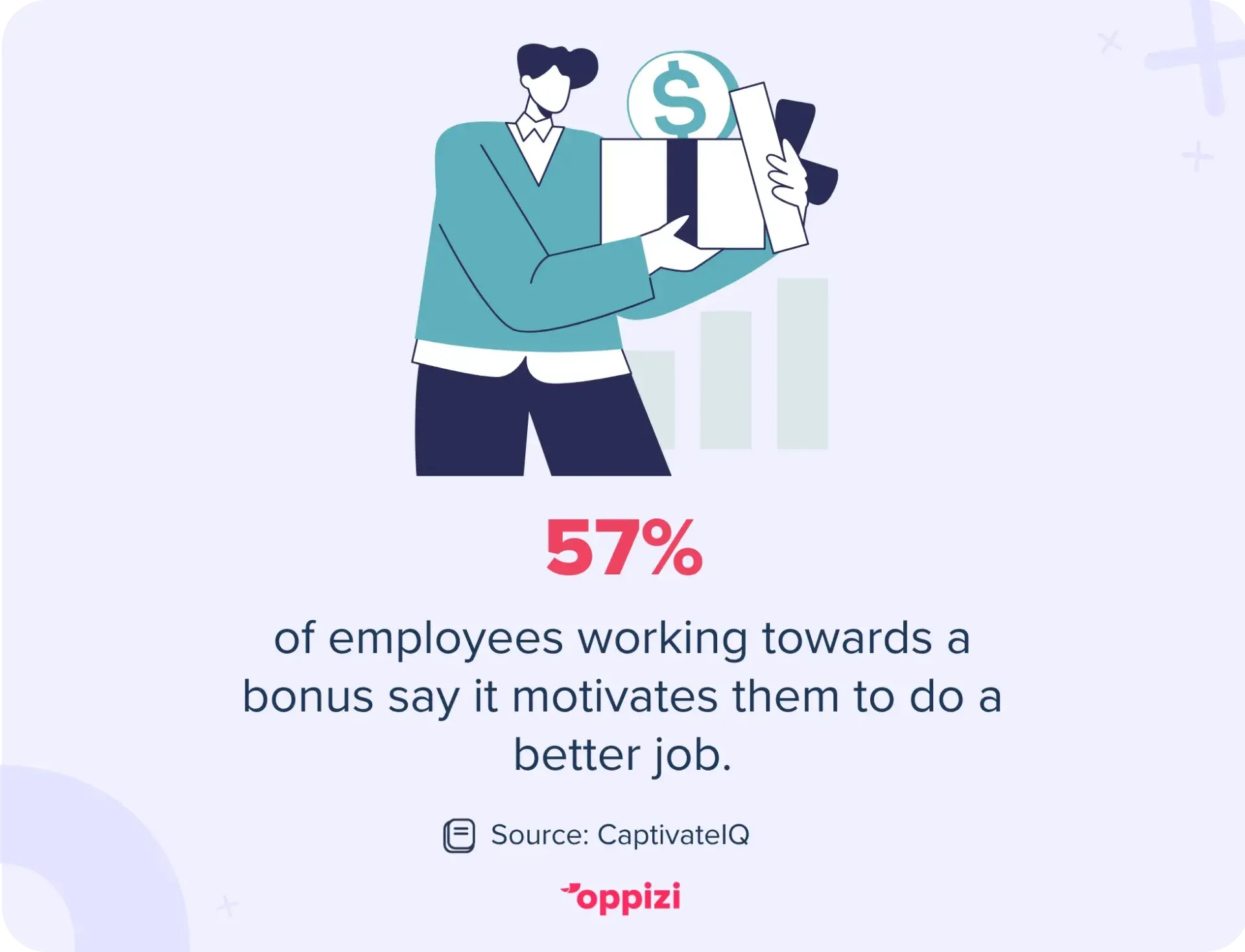 57% of employees working towards a bonus say it motivates them to do a better job.
Source: CaptivateIQ