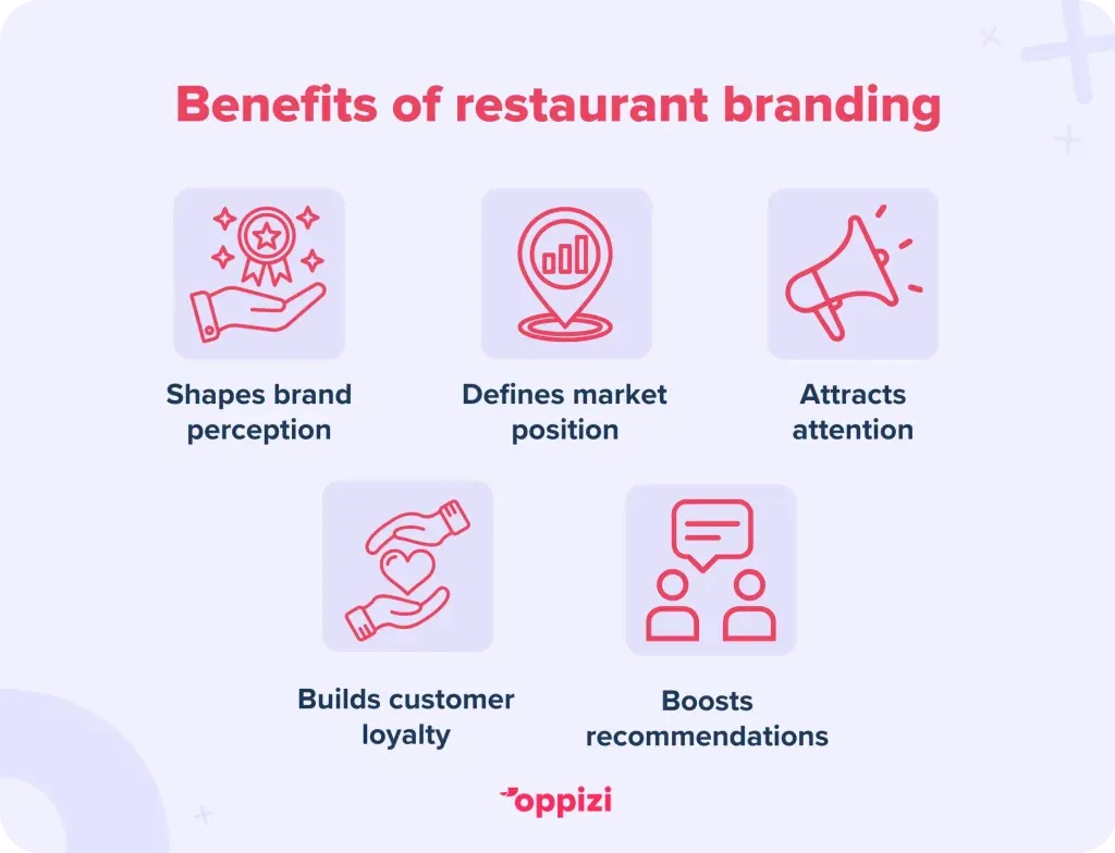 Benefits of restaurant branding
Shapes perception: Sets the tone before guests even taste your food.
Defines your market position: Helps you stand out in a crowded market.
Attracts attention: Catches the eye of curious new customers.
Builds loyalty: Creates emotional connections that keep people coming back.
Boosts word-of-mouth: Turns happy customers into your biggest promoters.