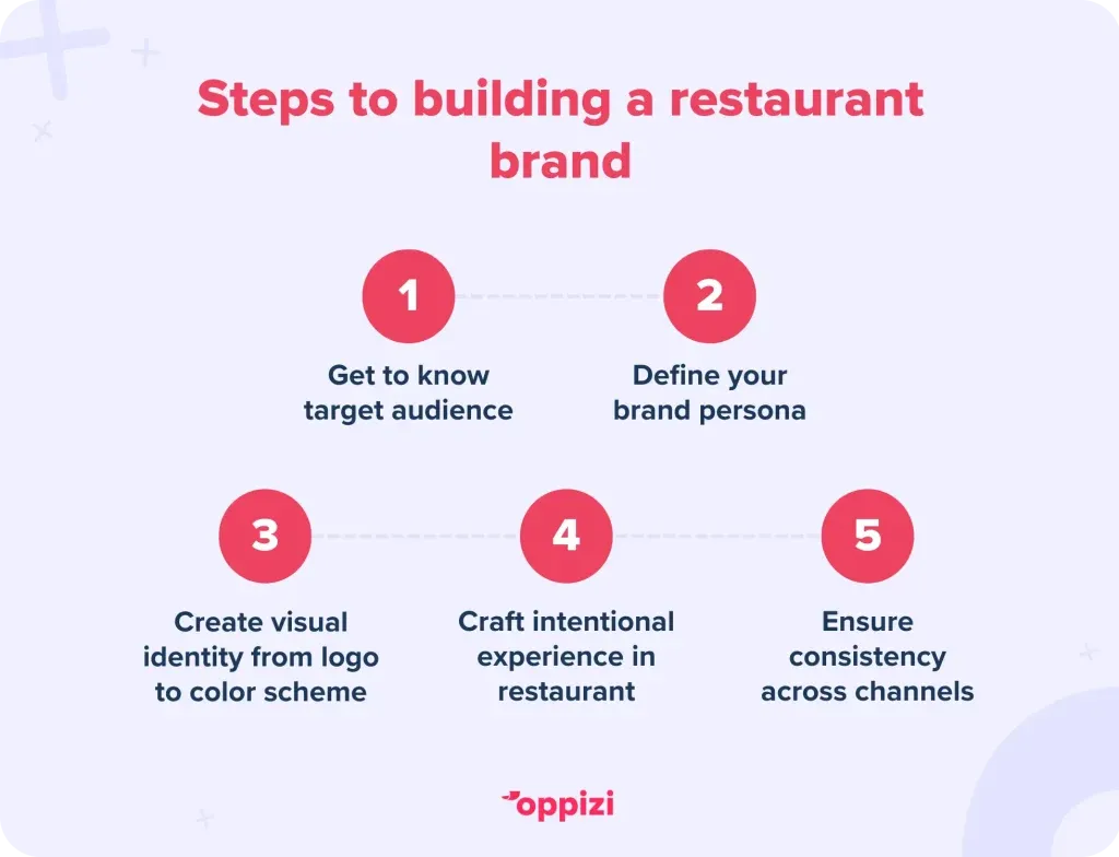 Steps to building a restaurant brand
Get to know target audience
Define brand persona
Create visual identity from logo to color scheme
Craft intentional experience in restaurant
Ensure consistency across channels