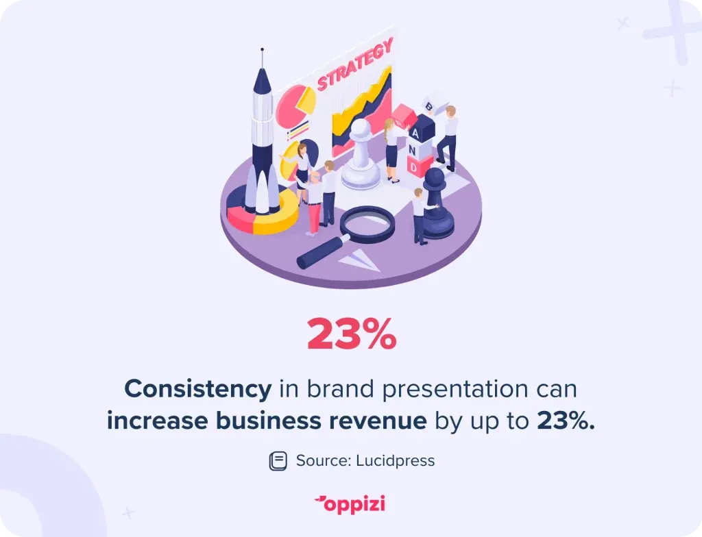 Consistency in brand presentation can increase businesses revenue by up to 23%
Source: Lucidpress