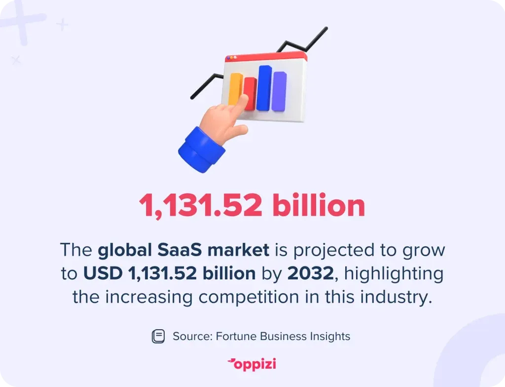 The global SaaS market is projected to grow to USD 1,131.52 billion by 2032, highlighting the increasing competition in this industry.
Source: Fortune Business Insights