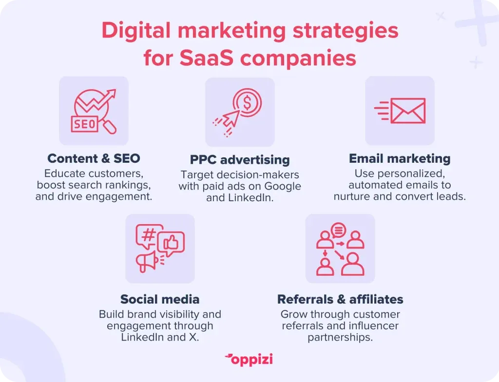 Digital marketing strategies for SaaS companies
Content marketing & SEO: Educate customers, boost search rankings, and drive engagement.
PPC Advertising: Target decision-makers with paid ads on Google and LinkedIn.
Email Marketing: Use personalized, automated emails to nurture and convert leads.
Social Media: Build brand visibility and engagement through LinkedIn and X.
Referrals & Affiliates: Grow through customer referrals and influencer partnerships.
