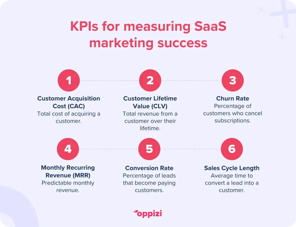 KPIs for measuring SaaS marketing success
Customer Acquisition Cost (CAC): Total cost of acquiring a customer.
Customer Lifetime Value (CLTV): Total revenue from a customer over their lifetime.
Churn Rate: Percentage of customers who cancel subscriptions.
Monthly Recurring Revenue (MRR): Predictable monthly revenue.
Conversion Rate: Percentage of leads that become paying customers.
Sales Cycle Length: Average time to convert a lead into a customer.