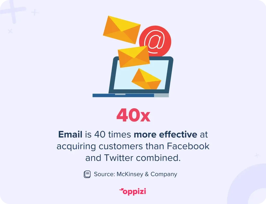 Email is 40 times more effective at acquiring customers than Facebook and Twitter combined.
Source: McKinsey & Company
