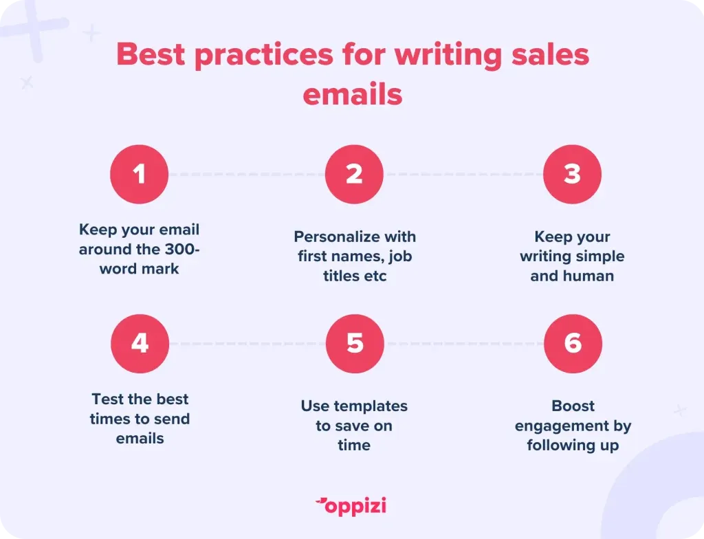 Best practices for writing sales emails
Keep your email around the 300-word mark
Personalize with first names, job titles etc
Keep your writing simple and human
Test the best times to send emails
Use templates to save on time
Boost engagement by following up