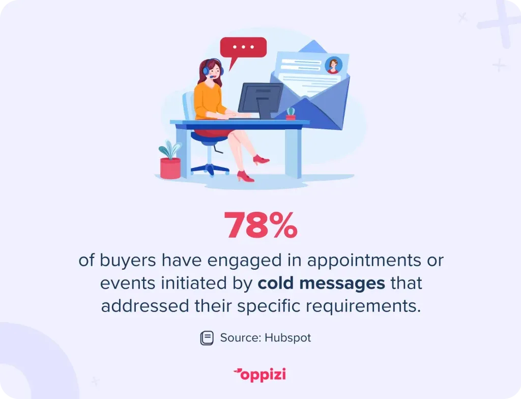 78% of buyers have engaged in appointments or events initiated by cold messages that addressed their specific requirements.
Source: Hubspot