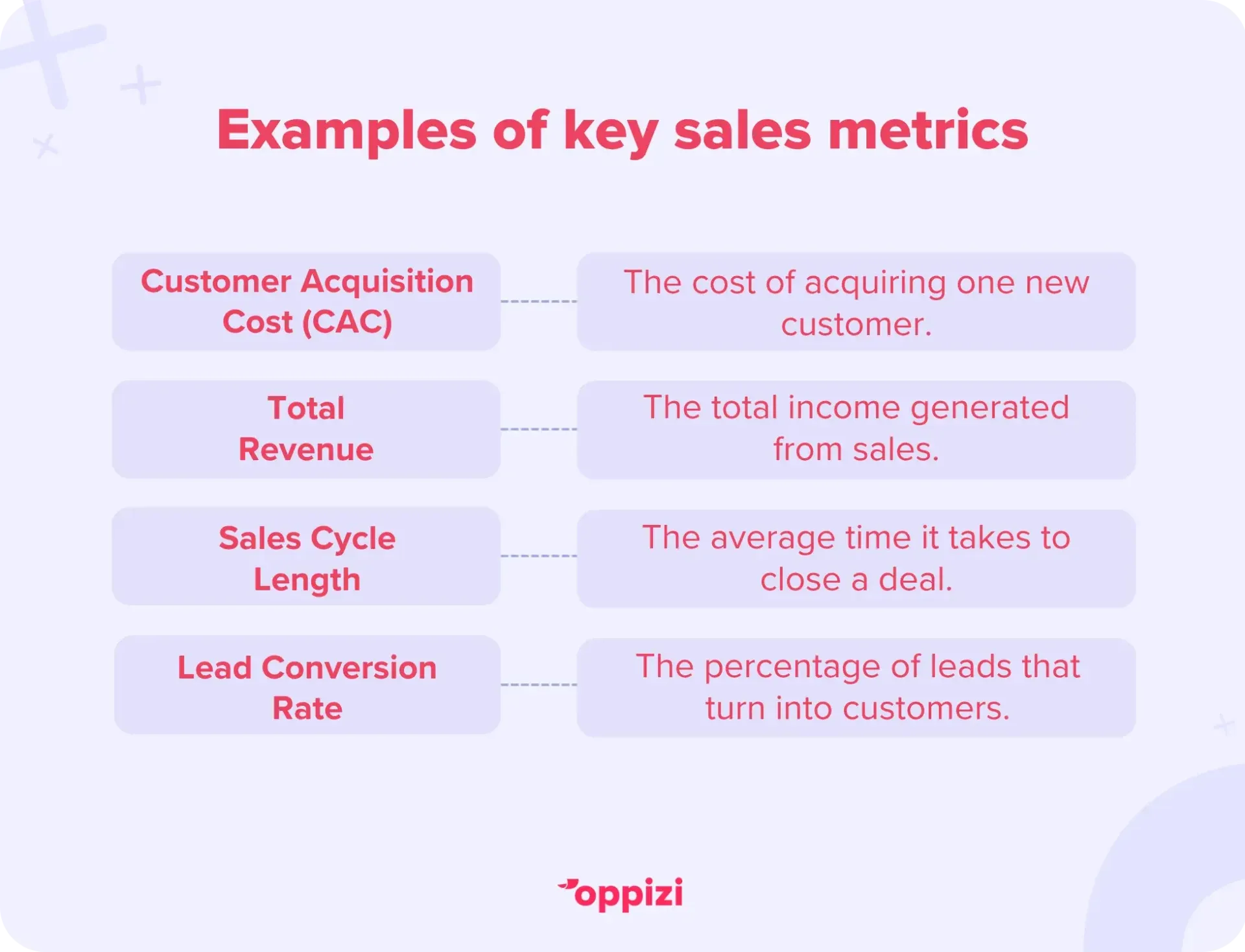 Examples of key sales metrics
Customer Acquisition Cost (CAC): The cost of acquiring one new customer.
Total Revenue: The total income generated from sales.
Sales Cycle Length: The average time it takes to close a deal.
Lead Conversion Rate: The percentage of leads that turn into customers.