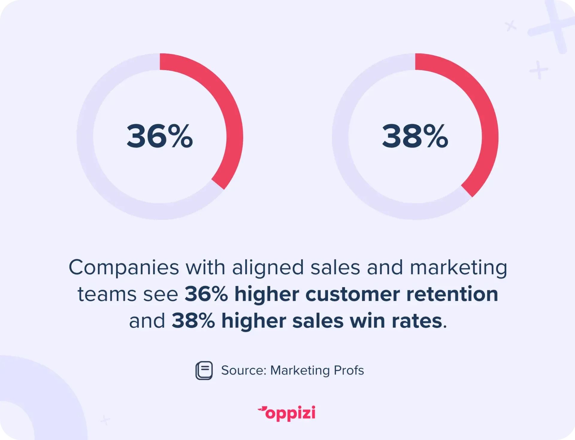 Companies with aligned sales and marketing teams see 36% higher customer retention and 38% higher sales win rates.
Source: Marketing Profs
