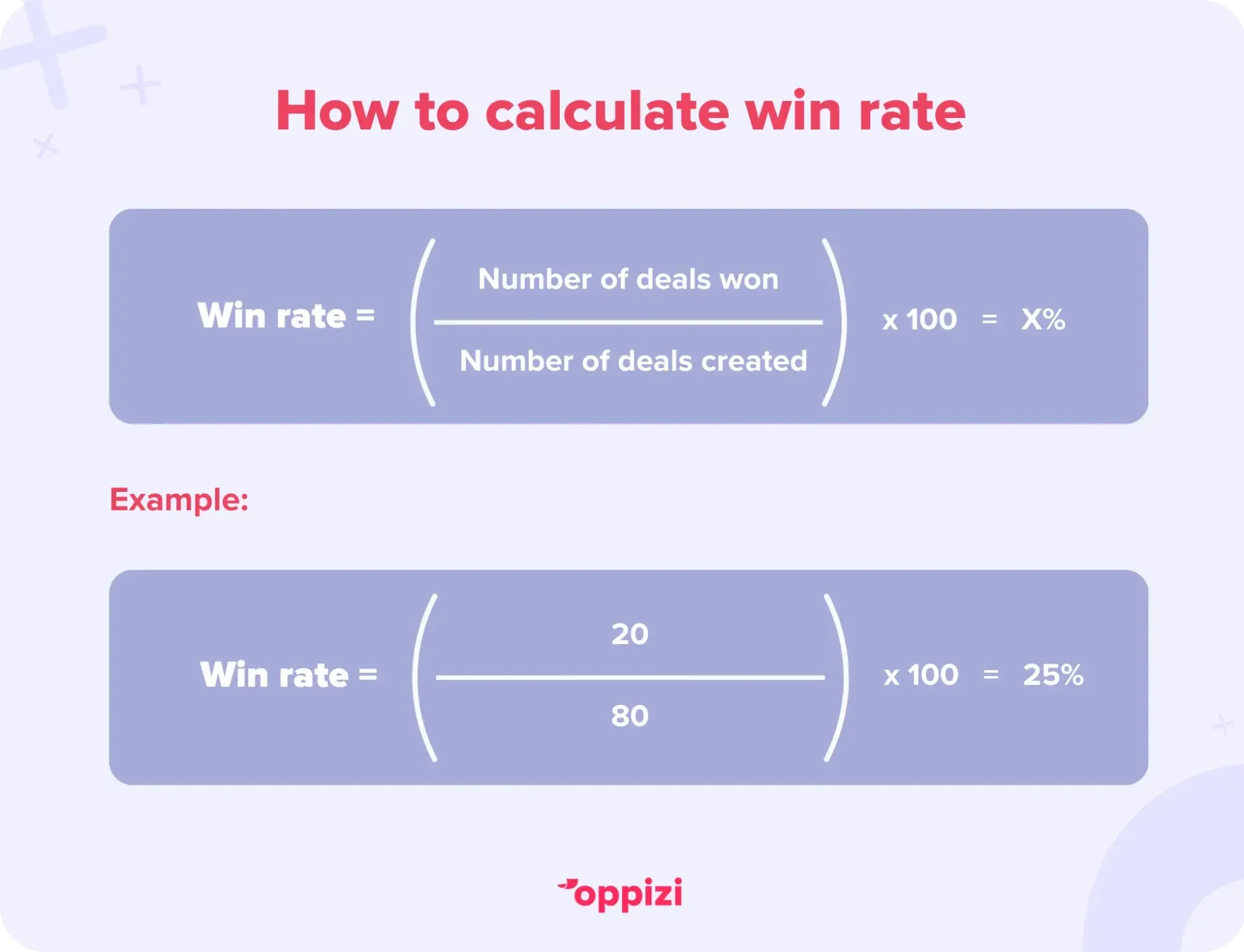 How to calculate Win Rate
(Number of Deals Won ÷ Number of Deals Created) ×100
(20 ÷ 80) × 100 = 25% win rate.