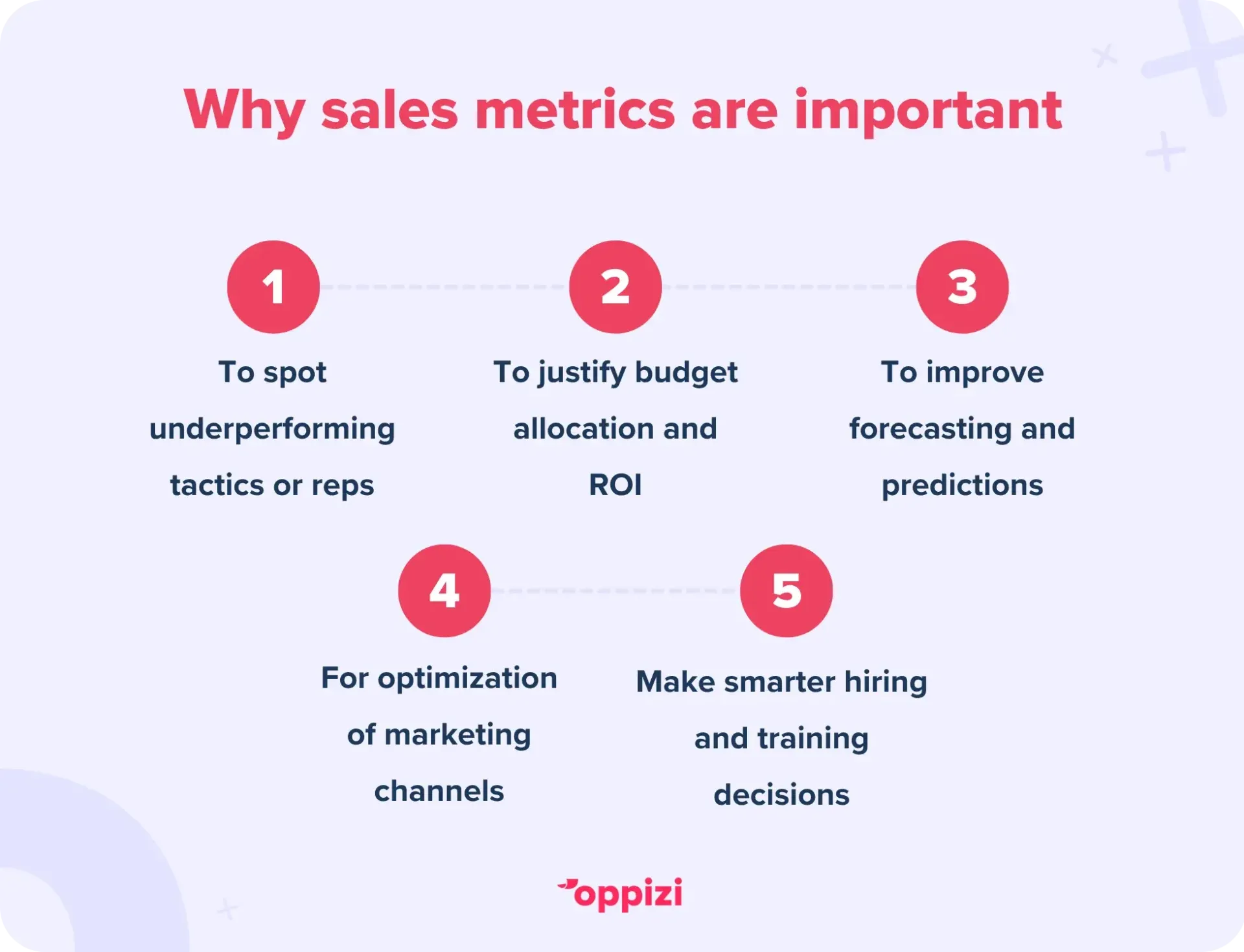 Why sales metrics are important
To spot underperforming tactics or reps
To justify budget allocation and ROI
Improve forecasting
Optimization of marketing channels
Make smarter hiring and training decisions