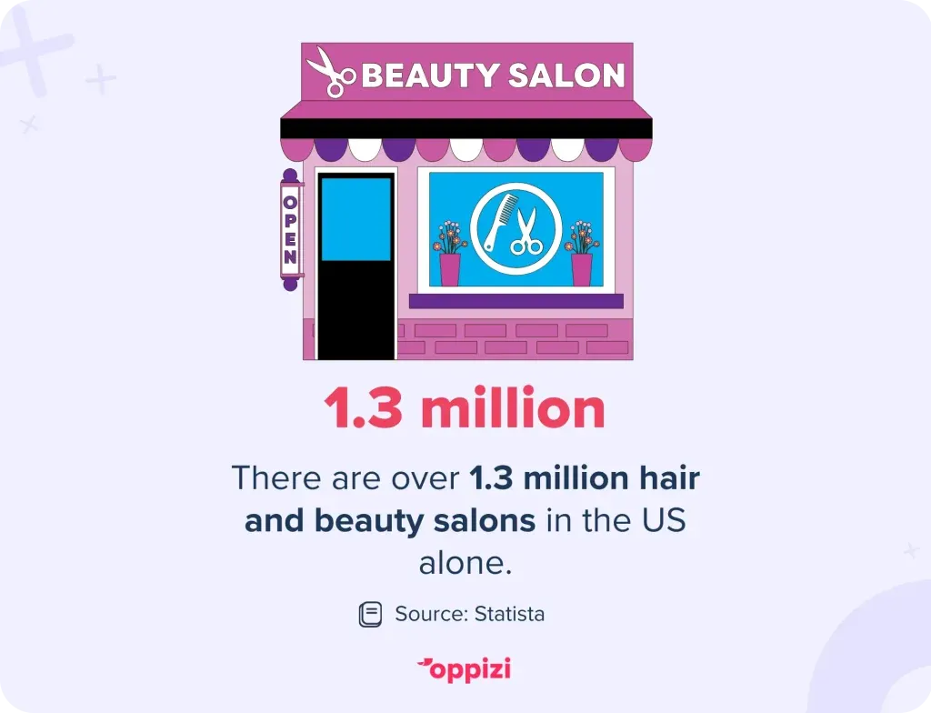 There are over 1.3 million hair and beauty salons in the US alone.
Source: Statista