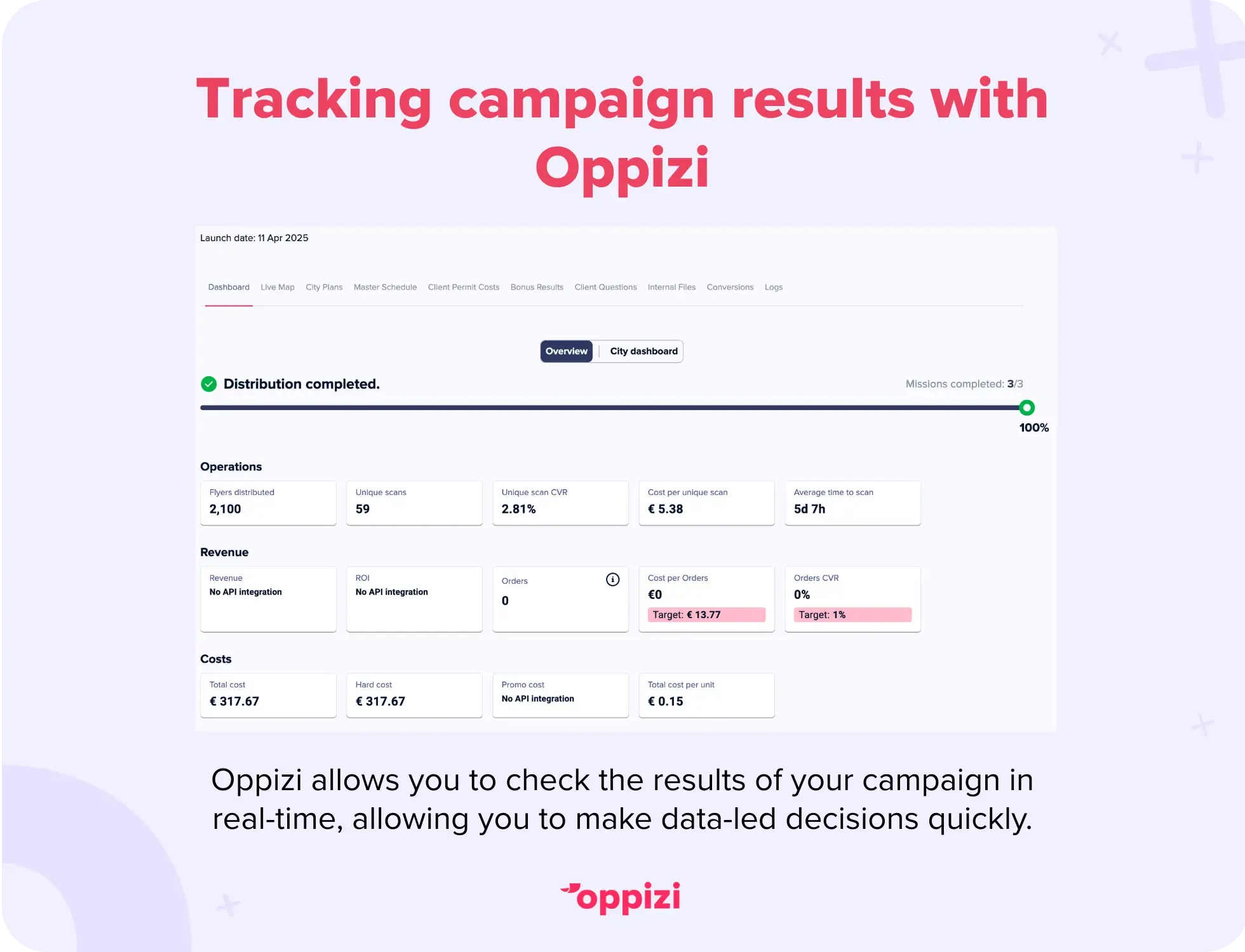 An insight into the Oppizi tracking dashboard where you can see campaign results in real-time.