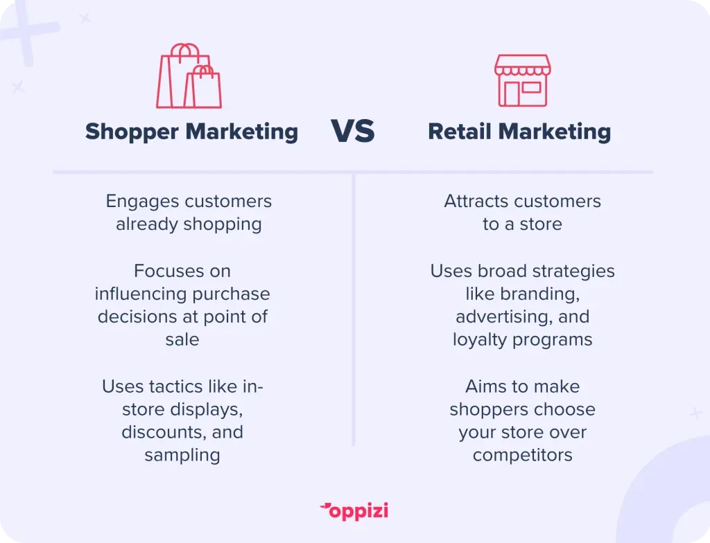 Shopper marketing vs. retail marketing
Retail marketing:
Attracts customers to a store 
Uses broad strategies like branding, advertising, and loyalty programs
Aims to make shoppers choose your store over competitors
Shopper marketing:
Engages customers already shopping
Focuses on influencing purchase decisions at point of sale
Uses tactics like in-store displays, discounts, and sampling
